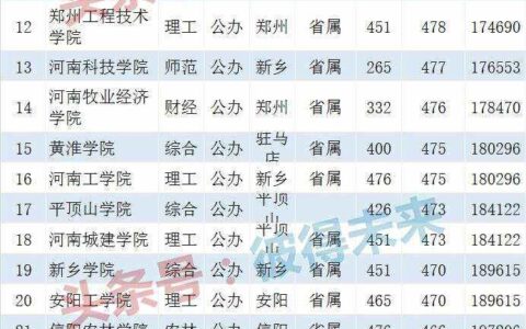 河南二本学校排名如何？哪些学校最受欢迎