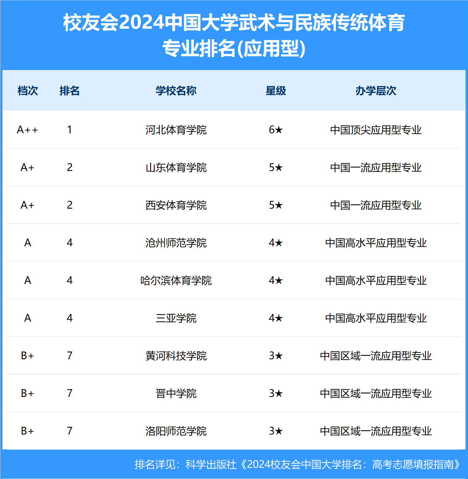 健身学院排名如何？各院校的特点是什么？