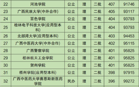 广西有哪些二本院校？如何选择适合的学校？