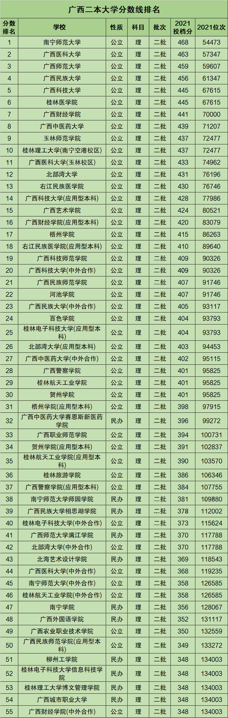 广西有哪些二本院校？如何选择适合的学校？