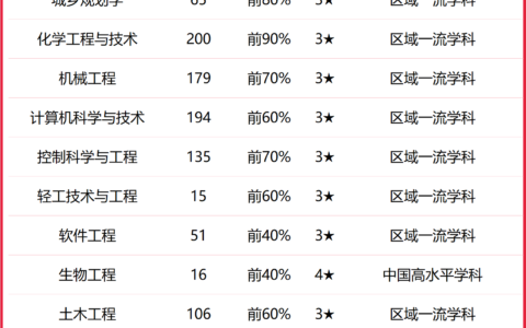 浙江科技学院全国排名如何？学科优势有哪些？