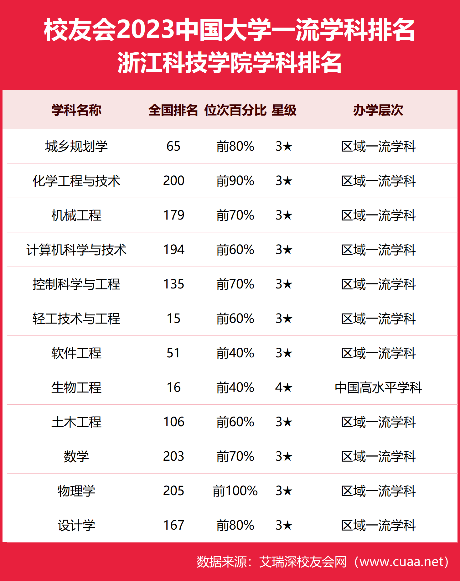 浙江科技学院全国排名如何？学科优势有哪些？