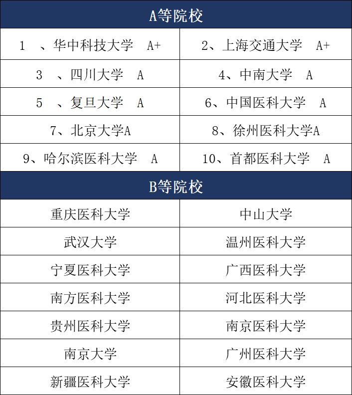 麻醉考研最容易的学校