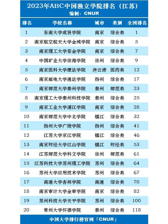 江苏独立学院排名如何?哪些学校最受欢迎?