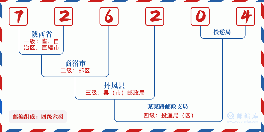 档案所在单位邮编填县级还是市级