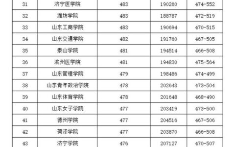 山东本科学校的排名如何？选择时需注意什么？