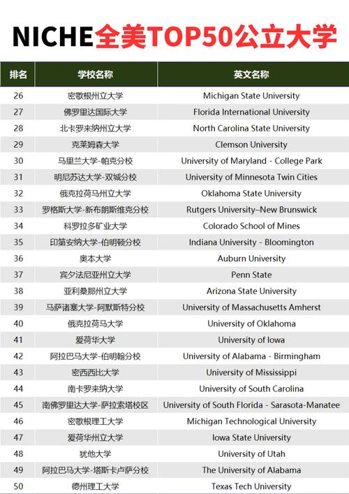 美国大学排行榜前50名