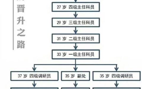 公务员晋升迎来新标准