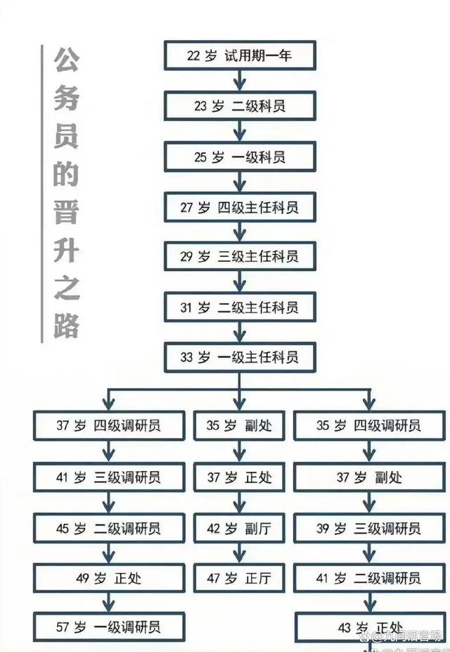 公务员晋升迎来新标准