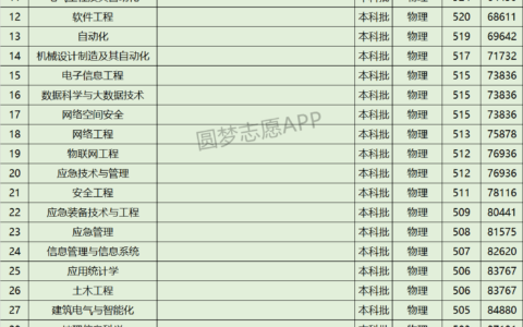 华北科技学院排名如何 专业设置和招生情况