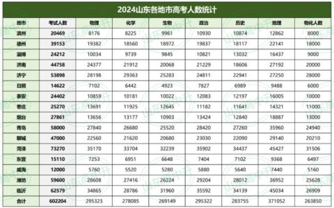 山东2024高考人数是多少？具体情况如何？