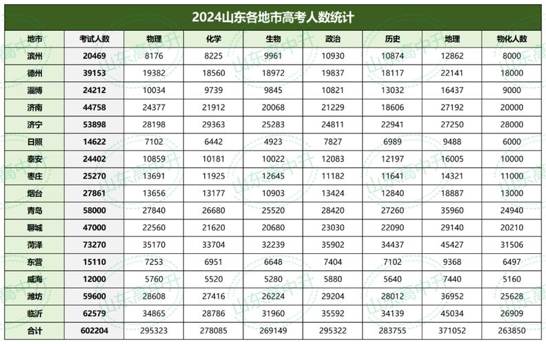 山东2024高考人数是多少？具体情况如何？