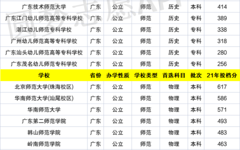 广东最低分的师范大学有哪些？如何选择适合的学校？