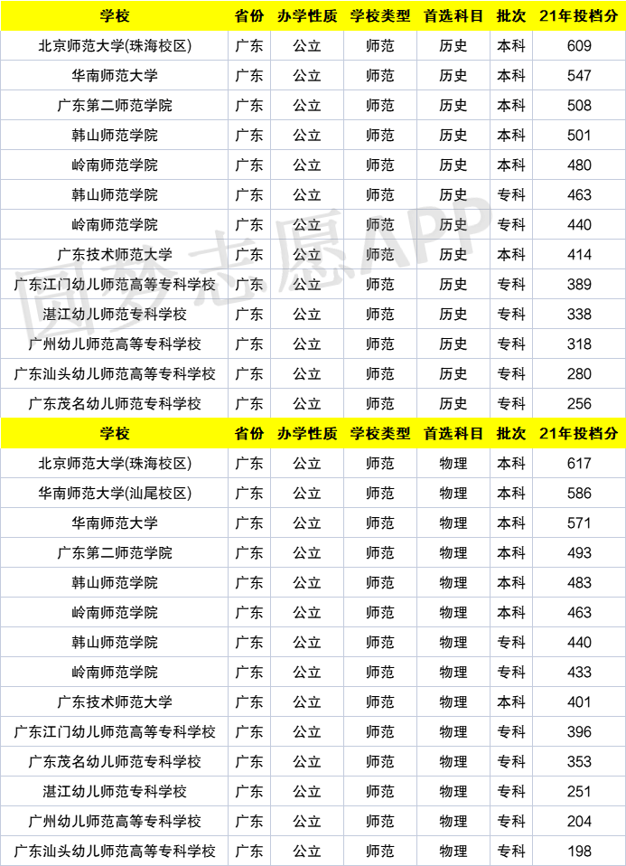 广东最低分的师范大学有哪些？如何选择适合的学校？