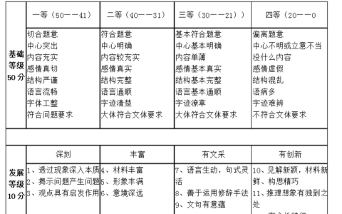 高考跑题作文能得多少分