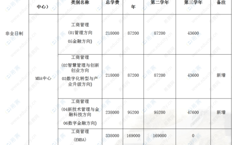 交大emba费用