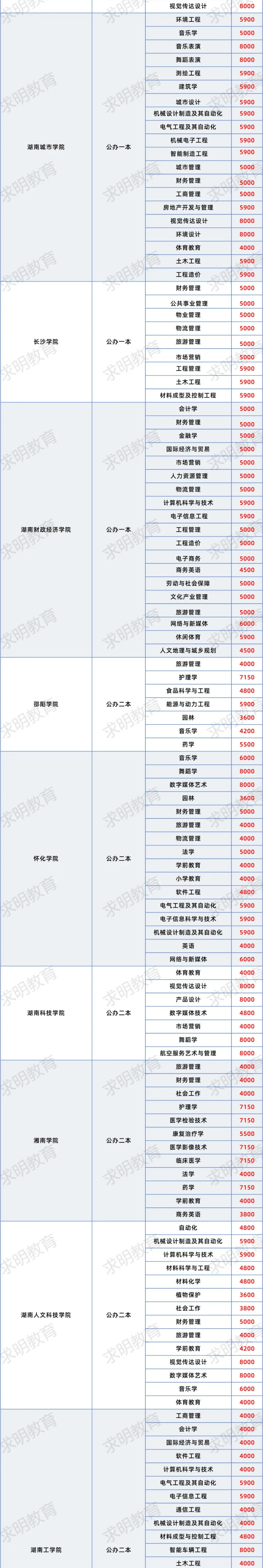 湖南的二本学校有哪些?学费和专业设置如何?