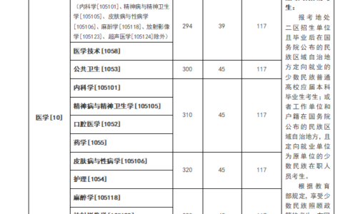 昆明医科大学考研录取分数线2024