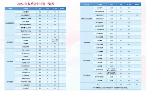 工贸职业技术学院招生情况如何？具体要求是什么？