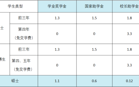 学硕与专硕的学费