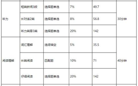 四级考试分数分配情况