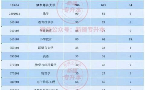 伊犁师范大学是几本 专业设置和招生情况