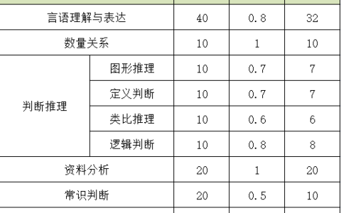 国考行测130题100分怎么分配