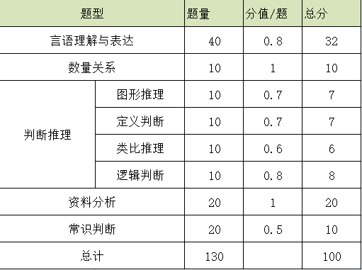 国考行测130题100分怎么分配