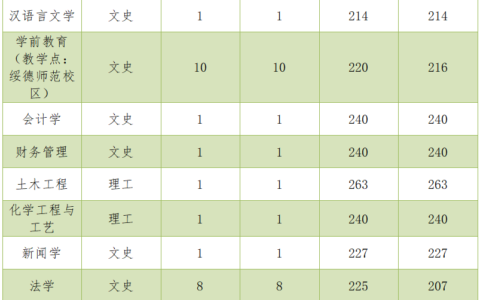 榆林学院专升本分数线2024