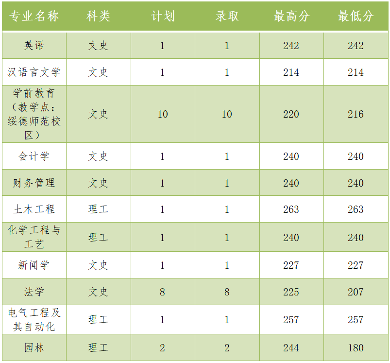 榆林学院专升本分数线2024