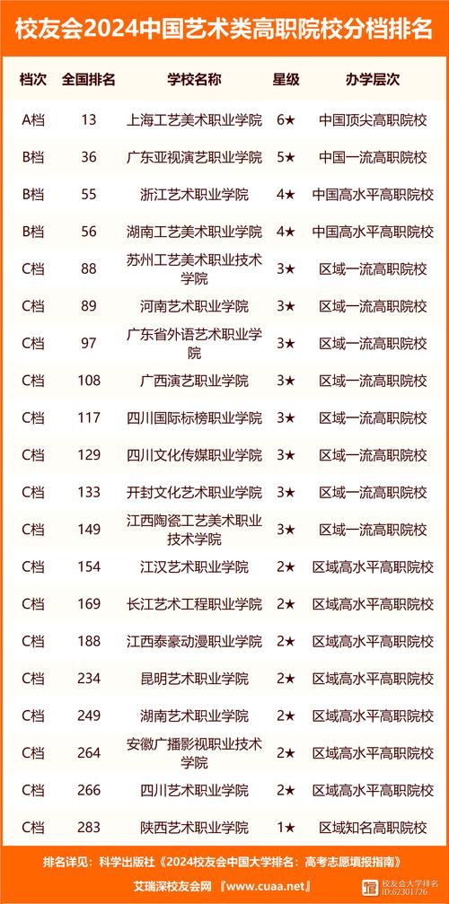 艺术类学校排名如何？各院校的特点是什么？