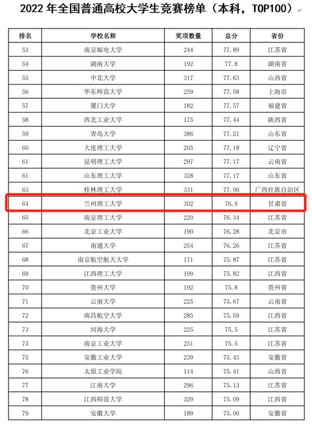 兰州理工大学全国排名如何？学科优势有哪些？
