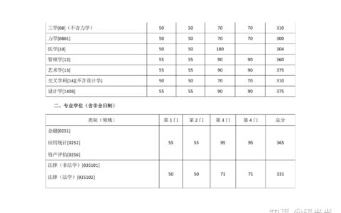 考研分数线预测如何？各院校的情况怎样？