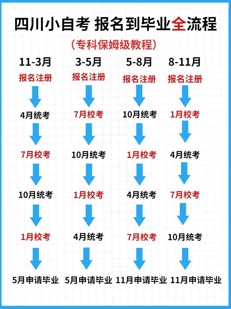 小自考怎么报名