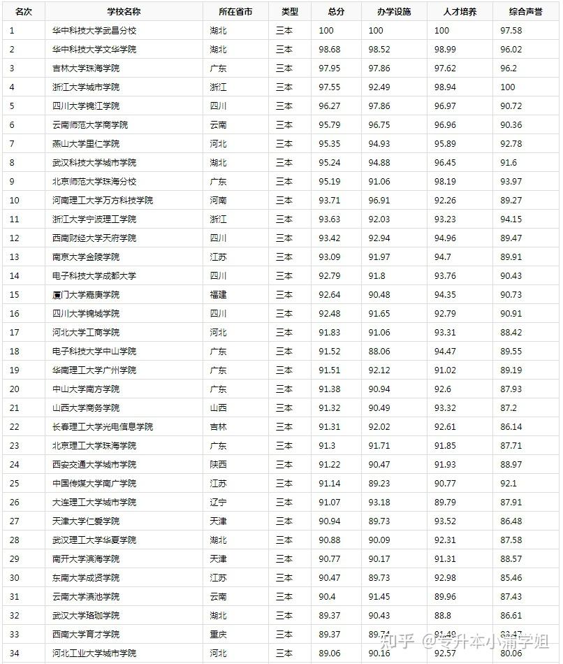 公办三本大学有哪些