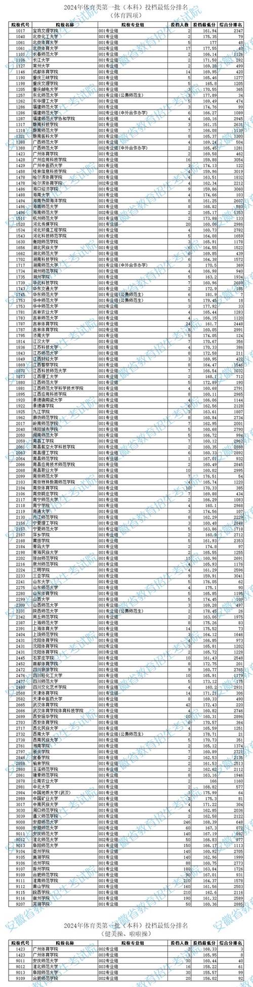 体育分最低的本科大学