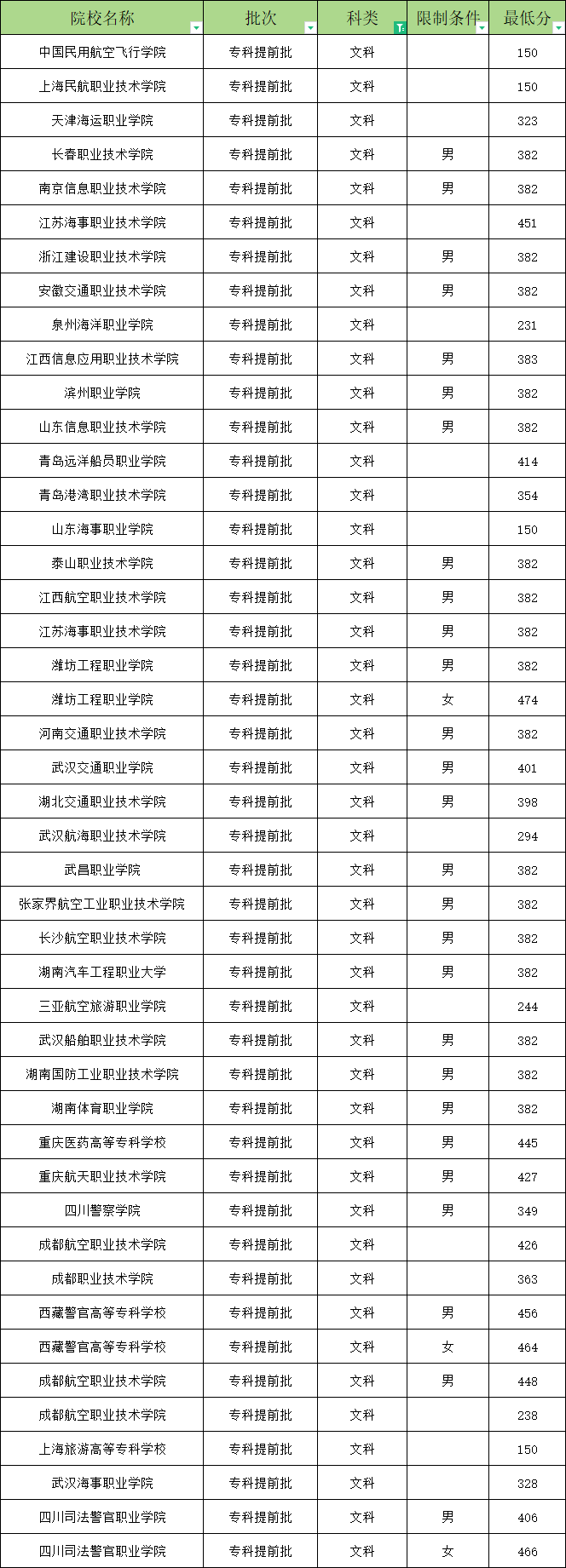 专科提前批和本科哪个先录取