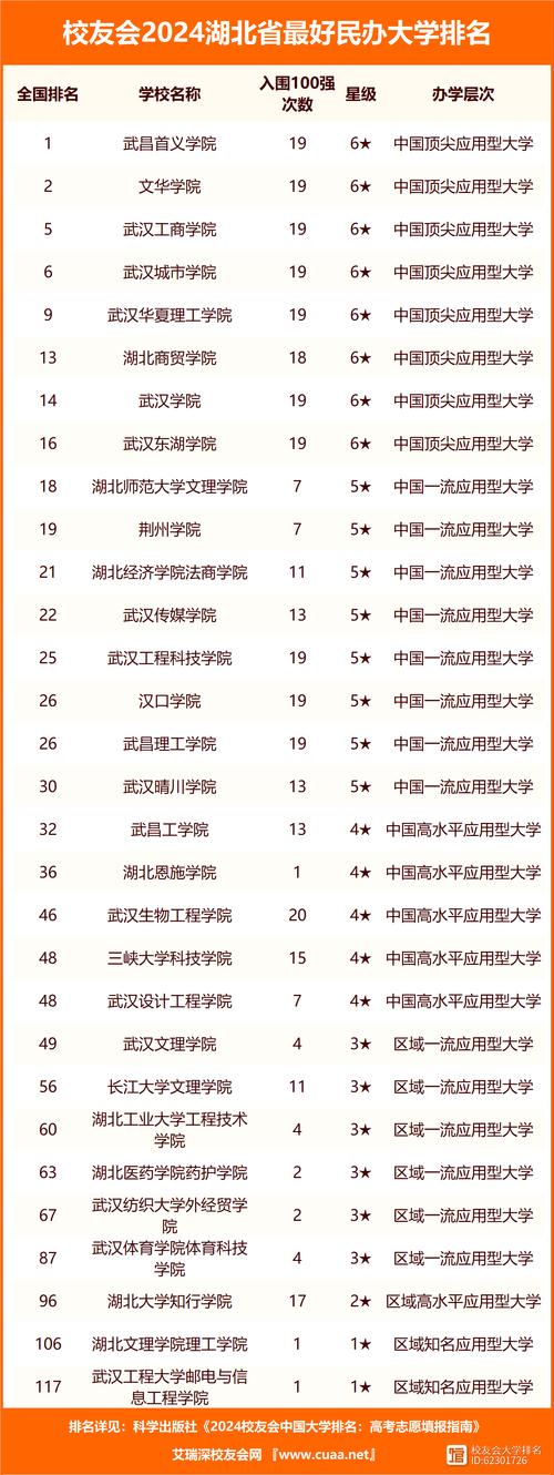 武汉民办二本院校排名