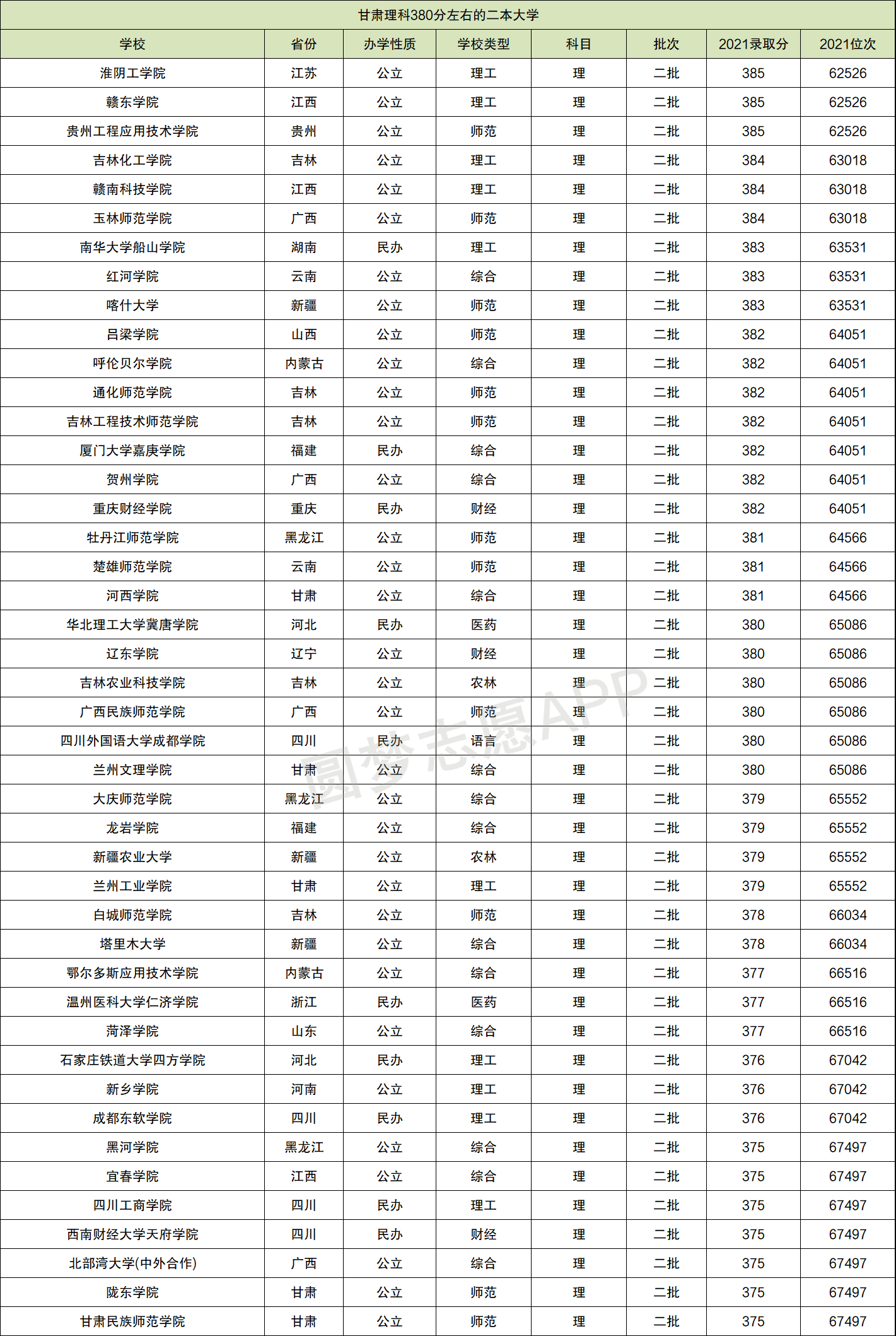 380分能上的二本大学