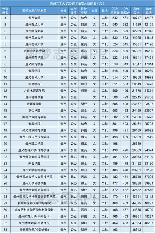 贵州公办二本大学有哪些