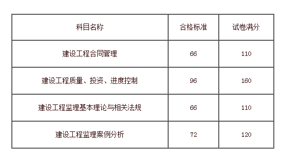 监理工程师合格分数及标准