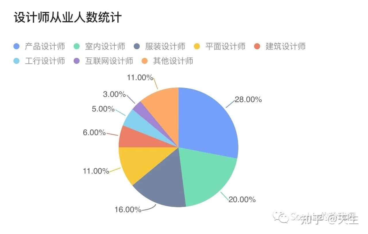 设计类专业哪个就业前景好