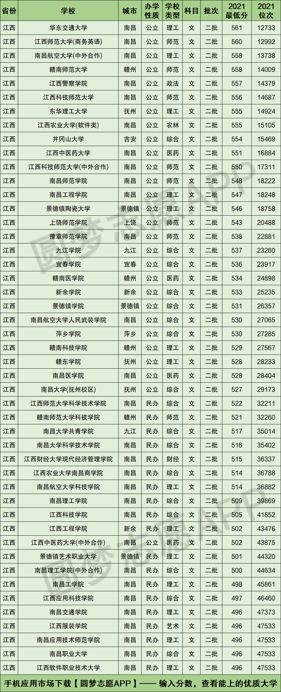 江西公办二本大学排名