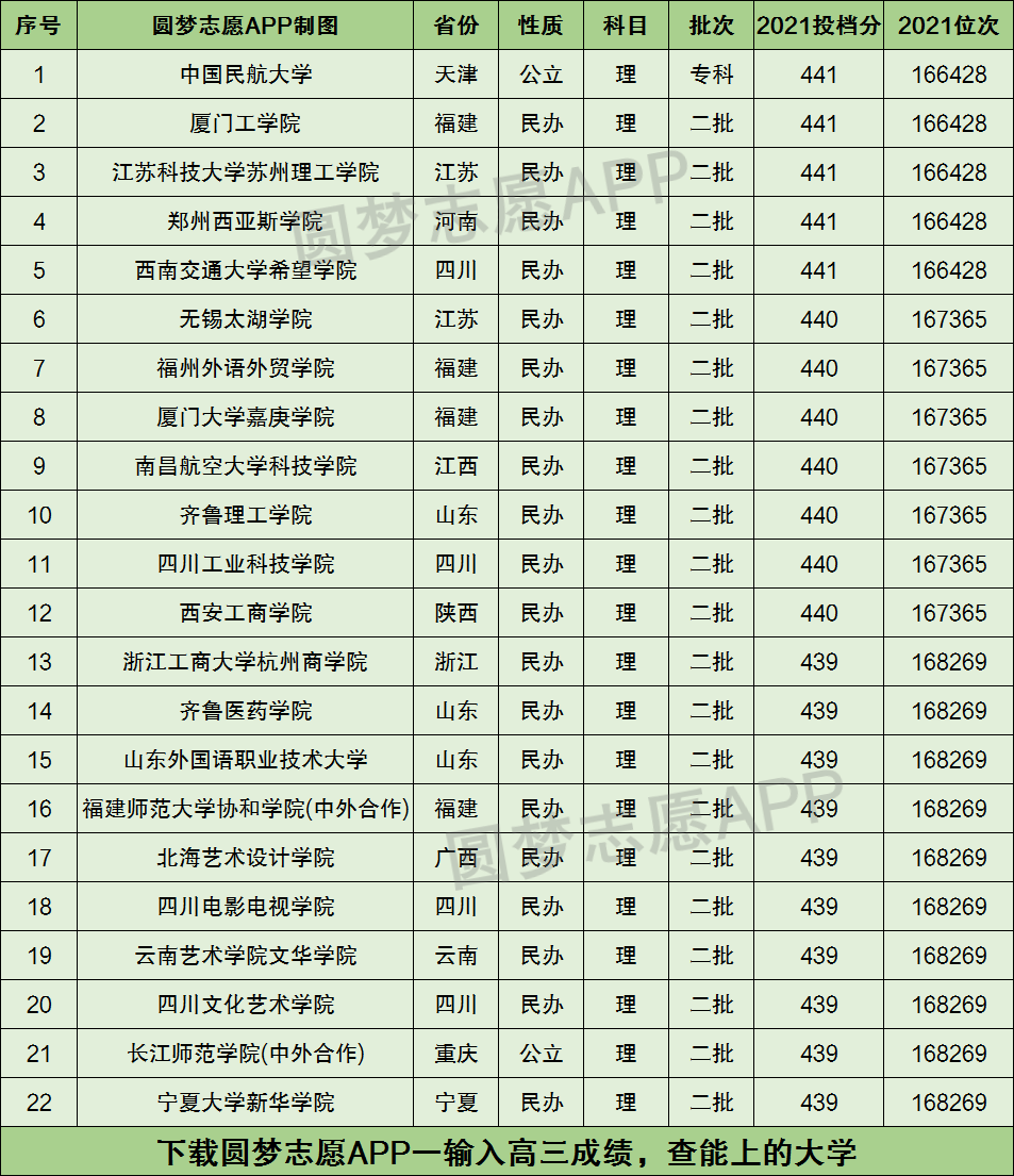 436分能上什么大学