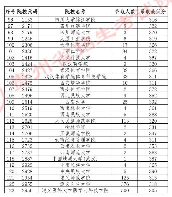 贵州大学体育生录取分数线是多少