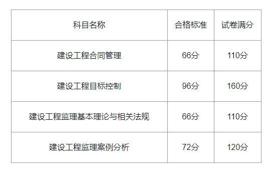 监理工程师案例多少分及格