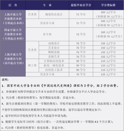 上海开放大学学费多少