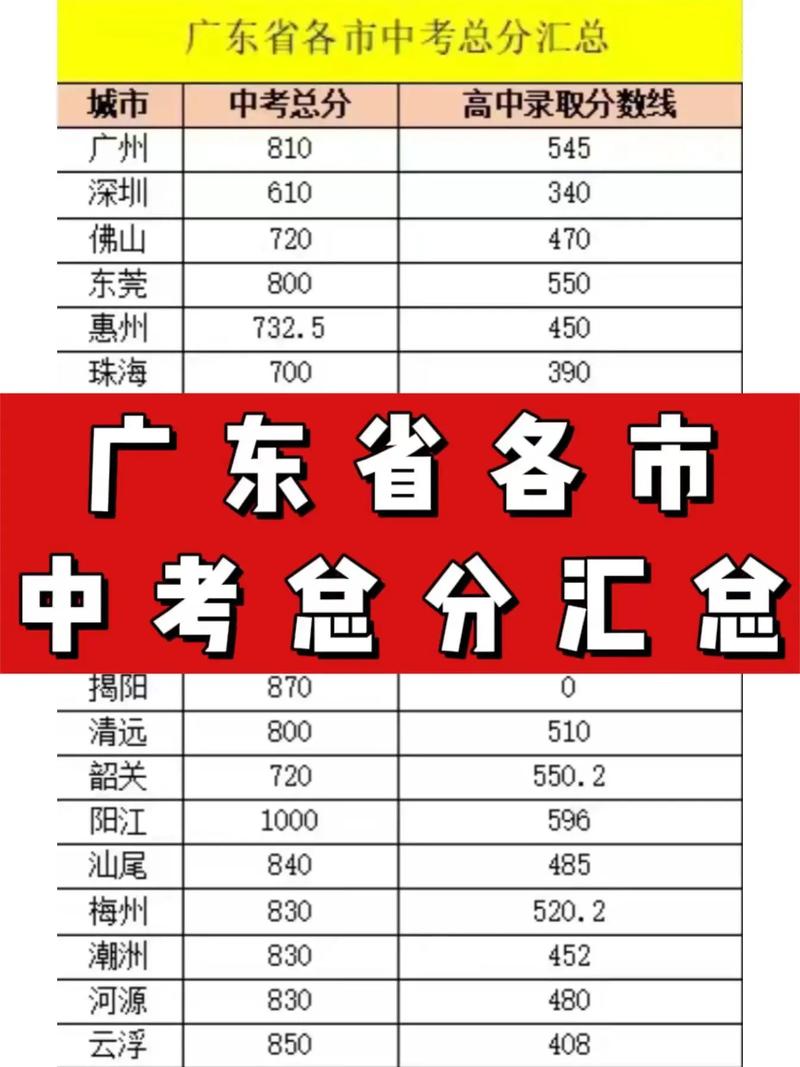 广东省中考满分多少分