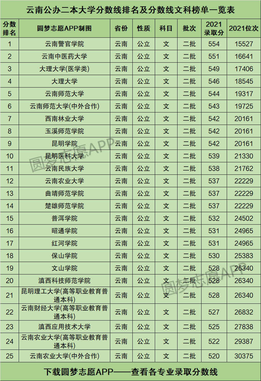 云南最好的公办二本大学