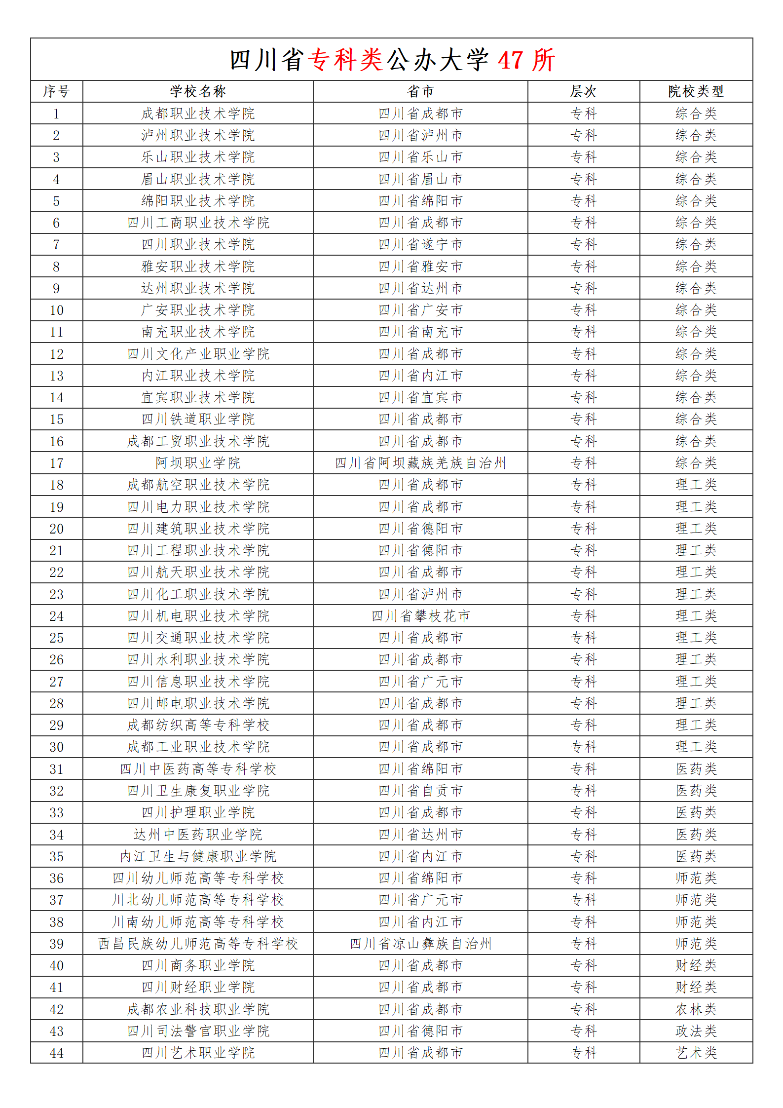 四川收分低的公办学校二本